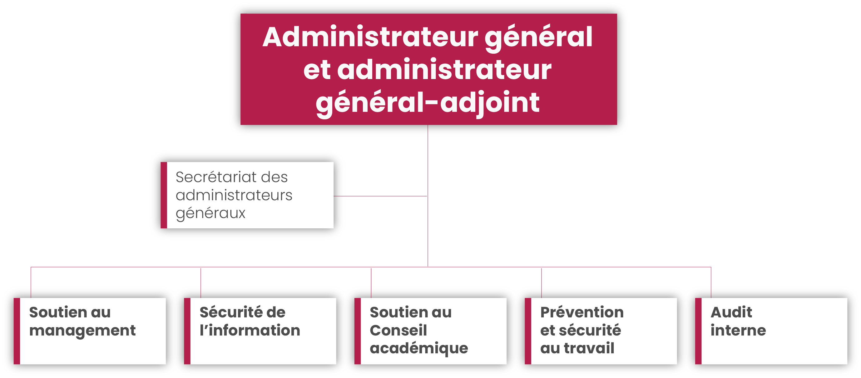 Représentation visuelle de la structure du département Administration générale