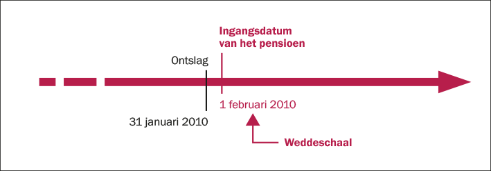 schematische uitleg van een onmiddellijk rustpensioen of pensioen wegens leeftijdsgrens