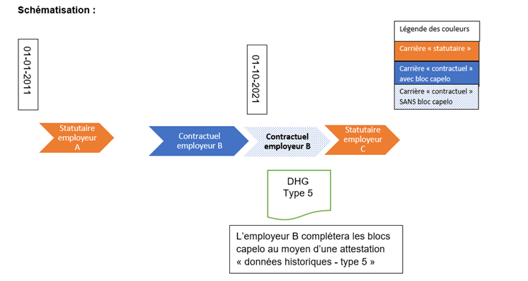 schématisation communiquer les données Capelo via une attestation "données historiques" spécifique (type 5)