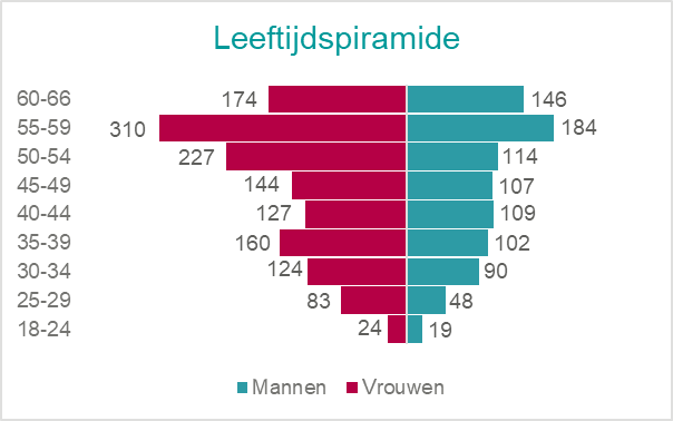 grafiek leeftijdspiramide