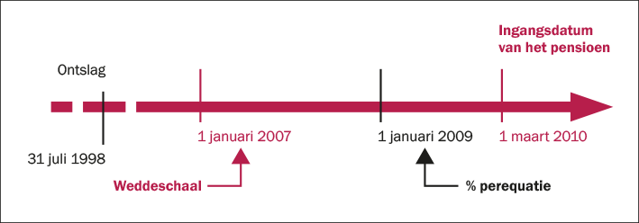 schematische voorstelling van een uitgesteld rustpensioen