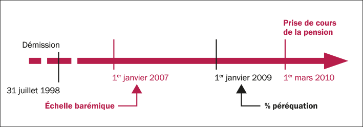 schéma pour expliquer une pension de retraite différée