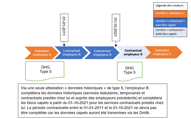 schématisation le cas échéant, l’employeur devra également encoder les données historiques
