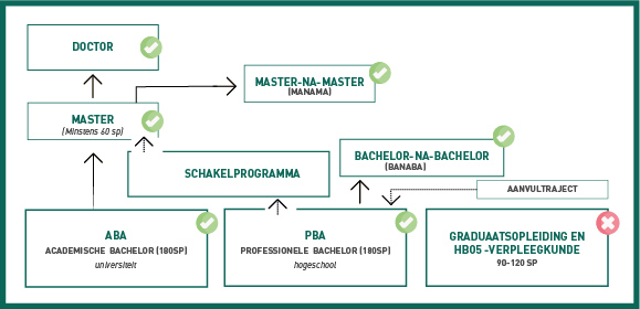 Visuele weergave welke diploma’s er kunnen aangegeven worden