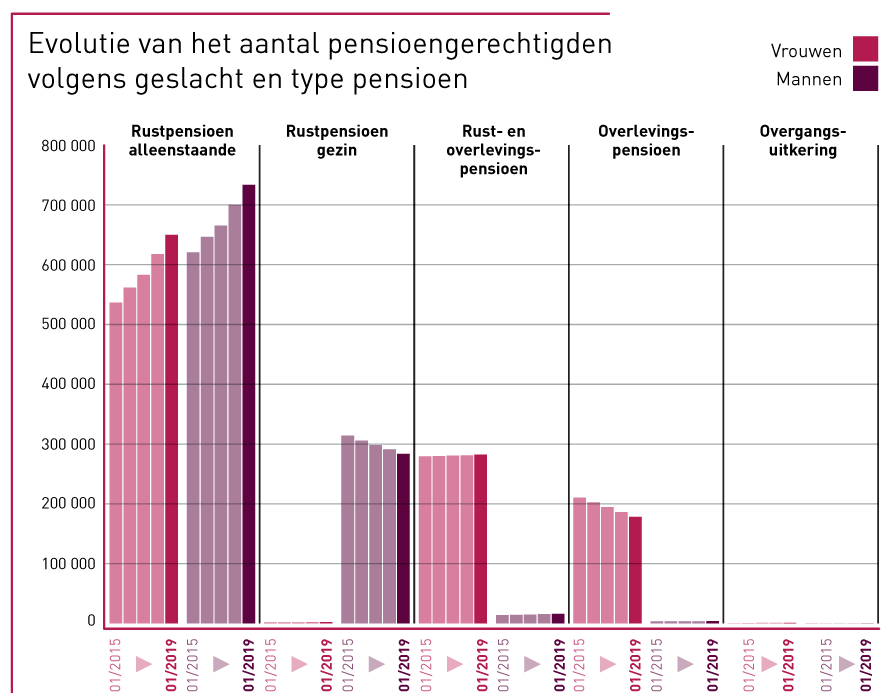 Grafiek evolutie van het aantal pensioengerechtigden volgens geslacht en type pensioen