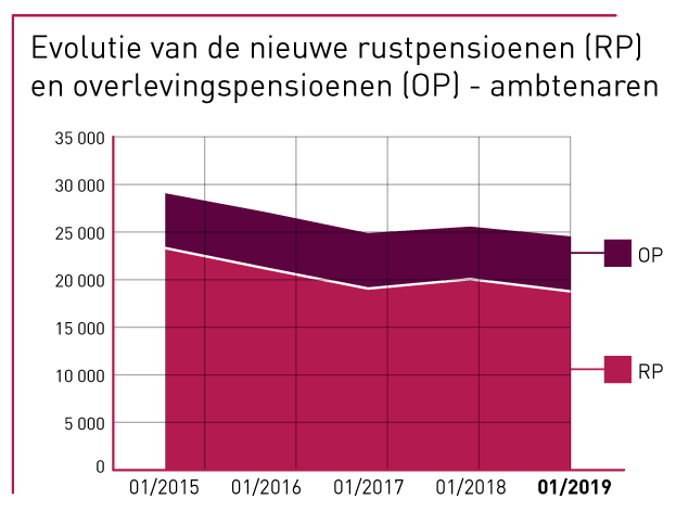 Pensioenstatistieken 2019 | Federale Pensioendienst