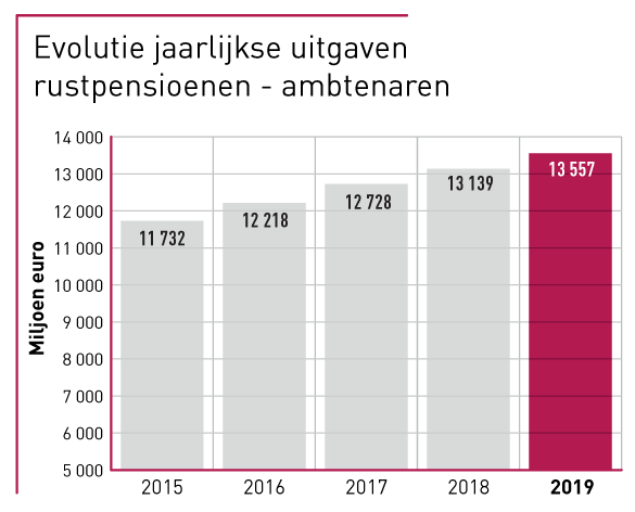 Grafiek evolutie jaarlijkse uitgaven rustpensioenen - ambtenaren